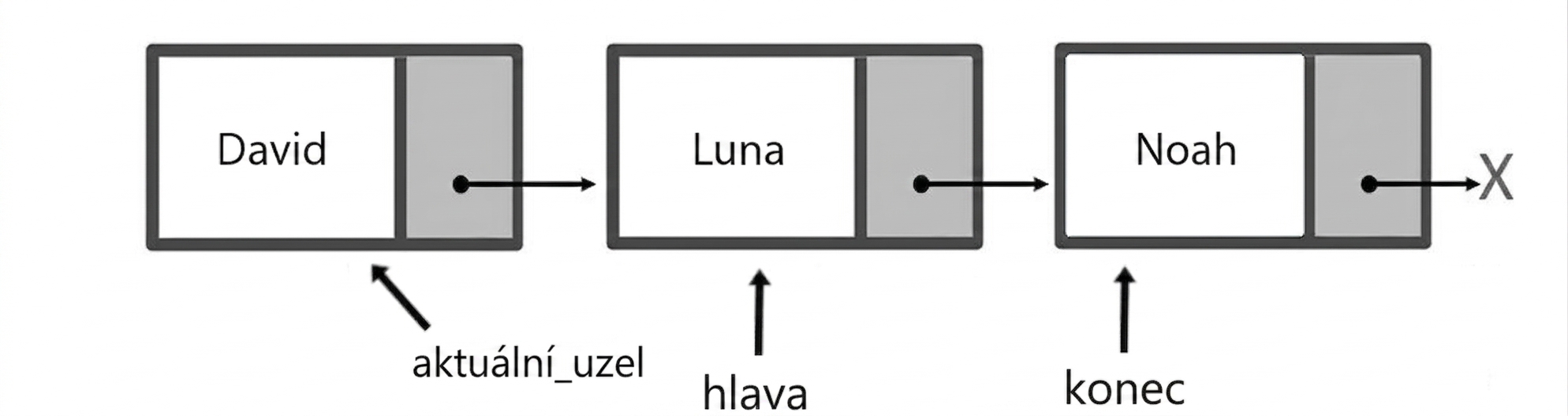 Schematické znázornění fronty se třemi prvky. Slovo „head" ukazuje na první uzel, slovo „current_node" na druhý uzel a slovo „tail" na poslední uzel.
