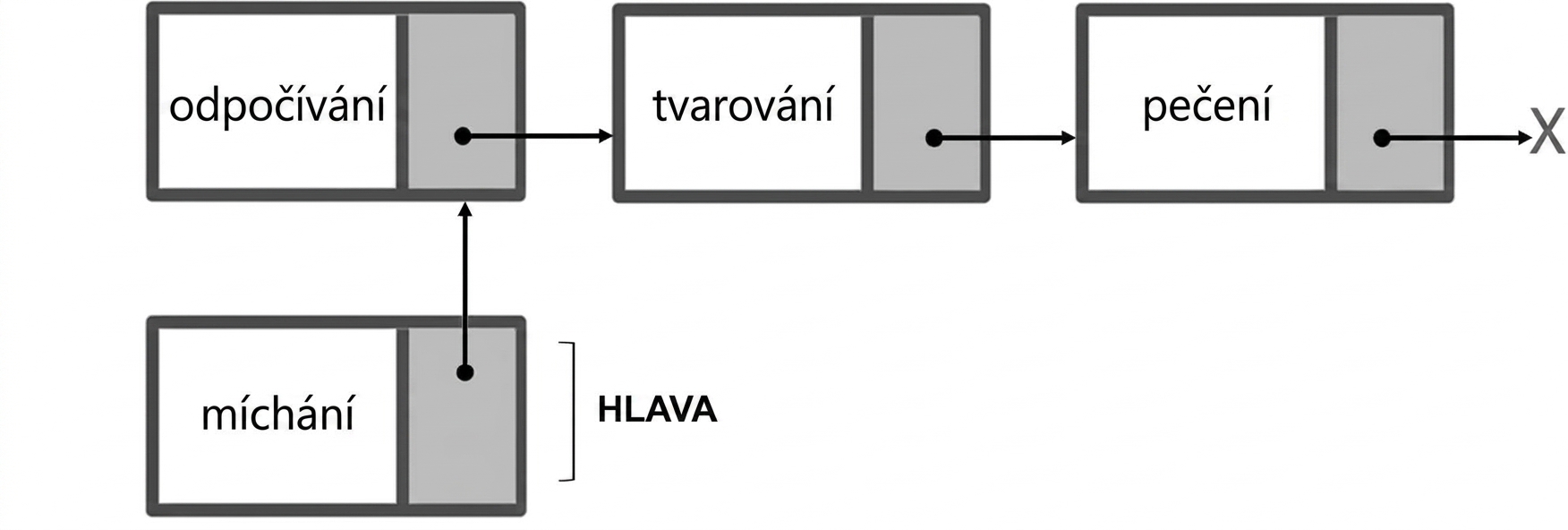 Znázornění jednosměrně propojeného seznamu s připojeným novým uzlem a slovem „HEAD" v tomto uzlu.