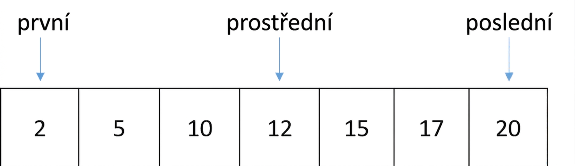 Schematické znázornění seznamu seřazených čísel. Proměnná first ukazuje na první pozici, last na poslední pozici a middle na střední pozici seznamu.