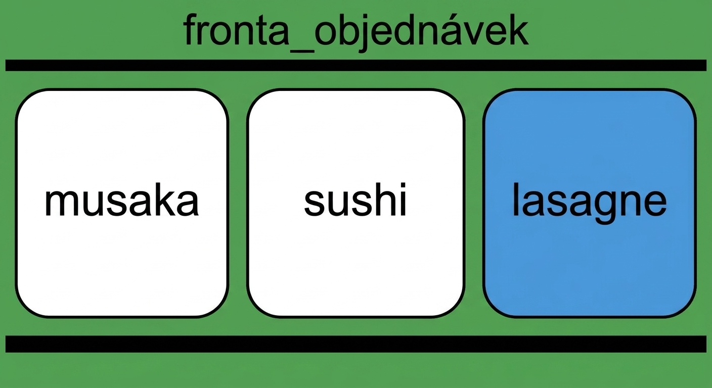 Znázornění fronty.