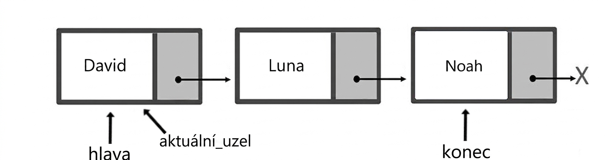 Schematické znázornění fronty se třemi prvky. Slova „head" a „current_node" ukazují na první uzel a slovo „tail" na poslední uzel.
