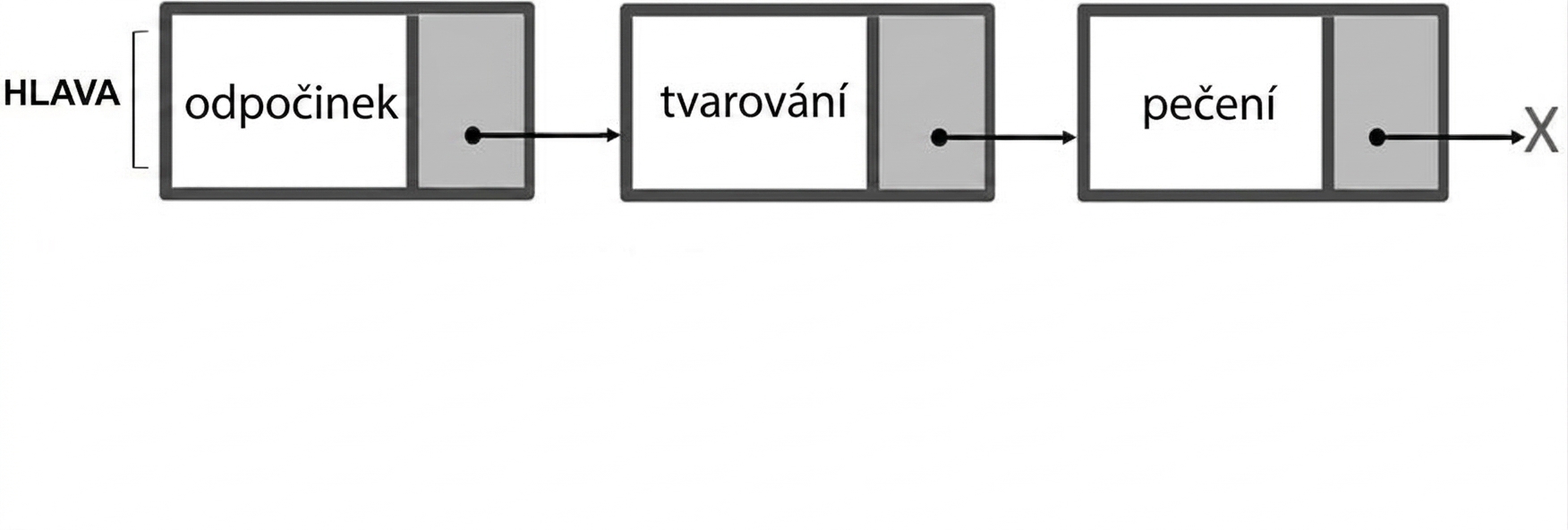 Znázornění jednosměrně propojeného seznamu.