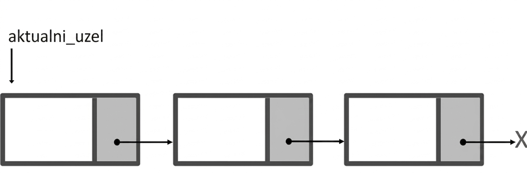 Znázornění jednosměrně propojeného seznamu se slovem „current_node" ukazujícím na první uzel.