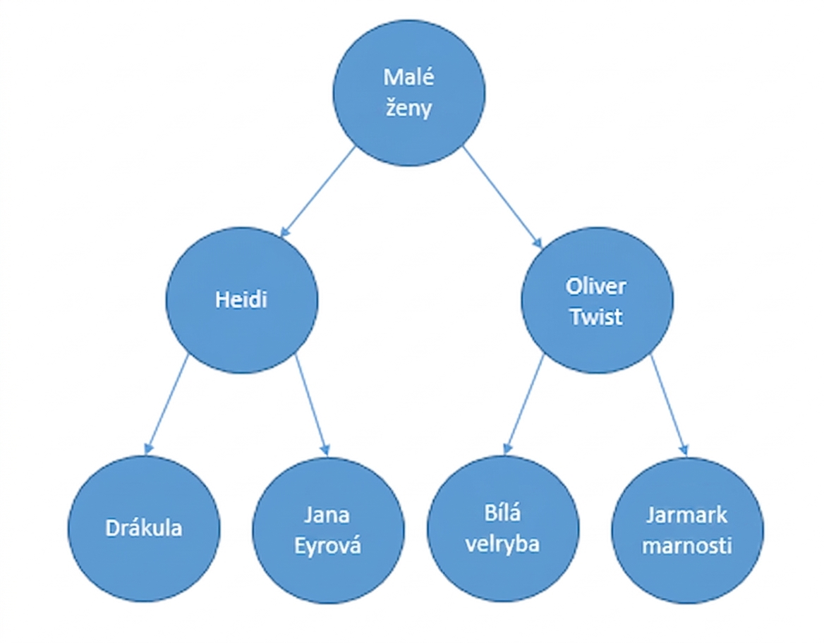 Graphical representation of a binary search tree.