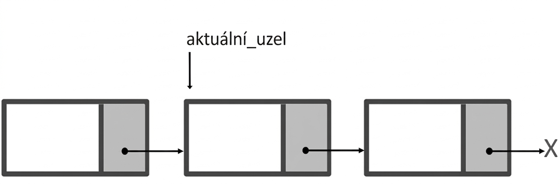 Znázornění jednosměrně propojeného seznamu se slovem „current_node" ukazujícím na druhý uzel.