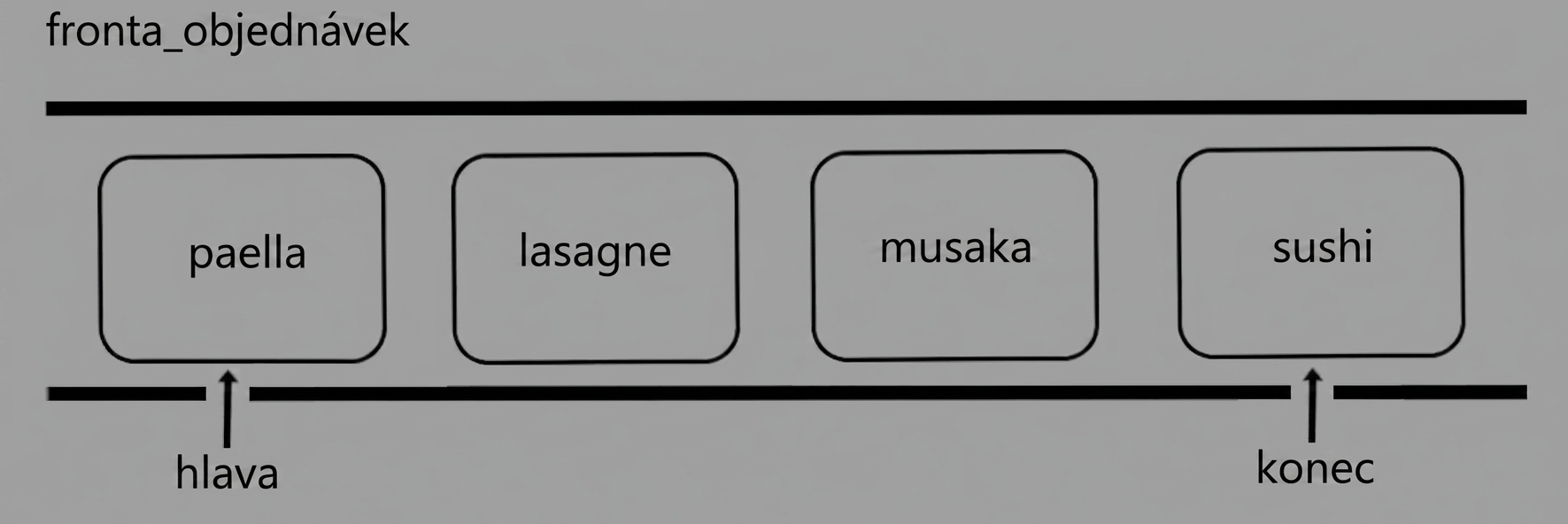 Schematické znázornění fronty s názvy mezinárodních jídel. Slovo „tail" ukazuje na konec fronty.