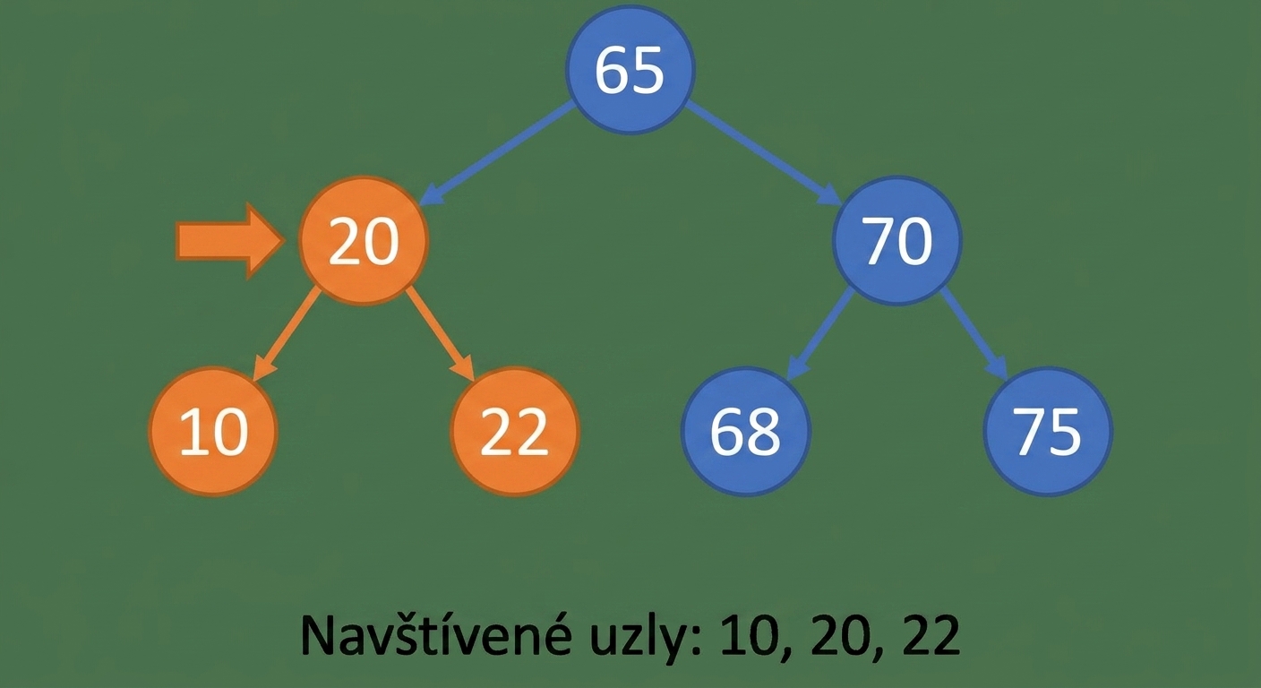 Grafické znázornění průchodu in-order nad binárním vyhledávacím stromem.