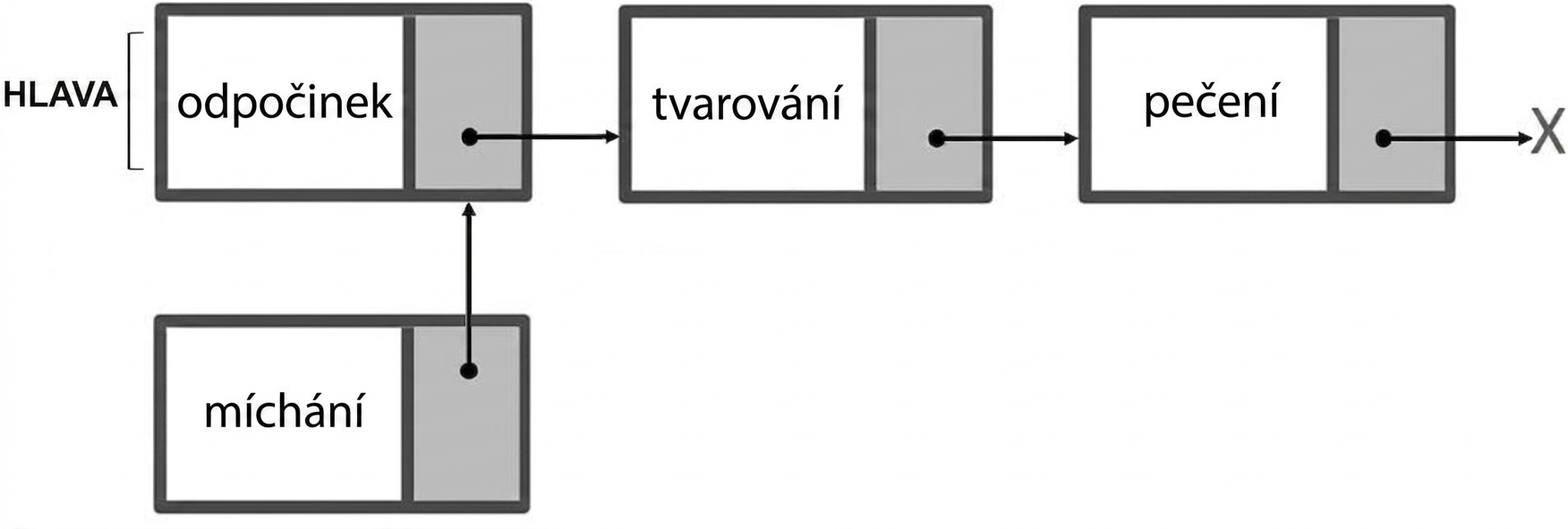 Znázornění jednosměrně propojeného seznamu s připojeným novým uzlem.