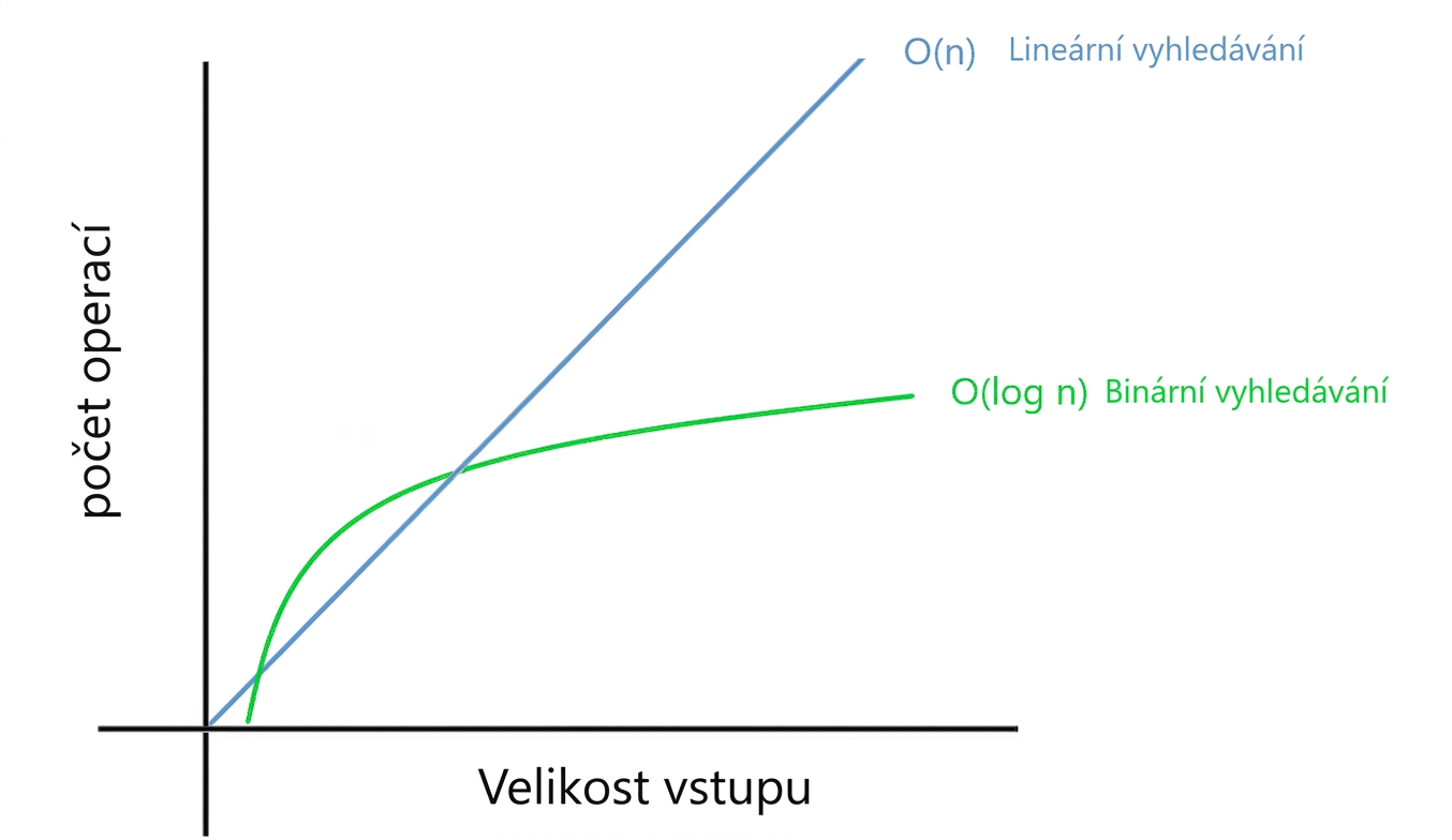 Grafické znázornění lineárního a binárního vyhledávání.