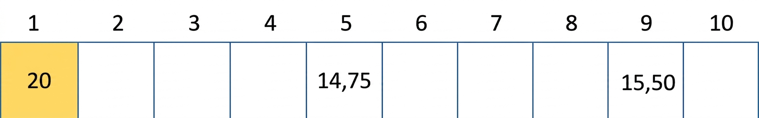 Schematické znázornění hashovací tabulky s hodnotami. Hodnota na první pozici je zvýrazněna žlutě.