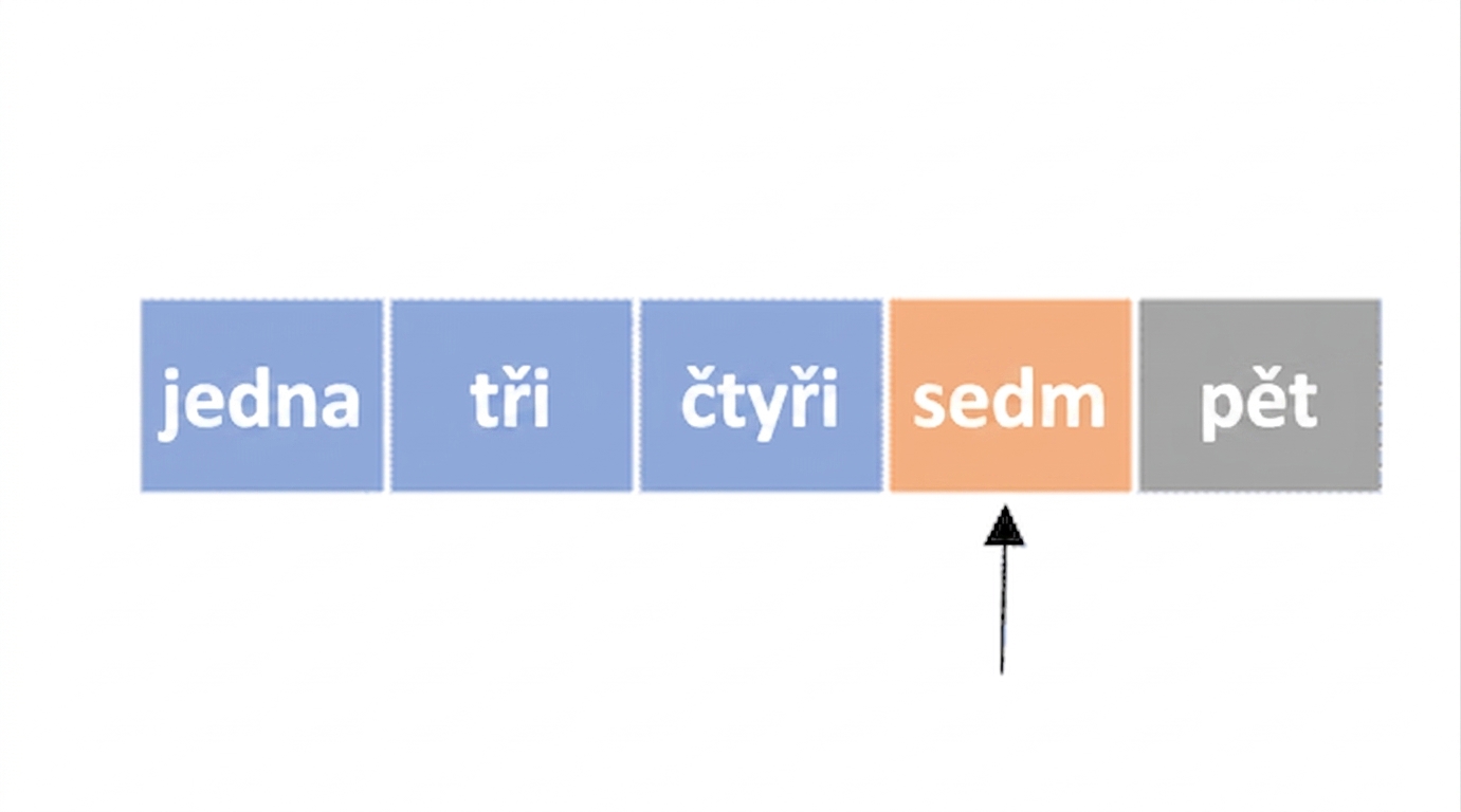 Schématické znázornění seznamu s neseřazenými čísly. První, druhý a třetí prvek jsou modré a čtvrtý prvek je oranžový. Ukazatel míří na čtvrtý prvek.