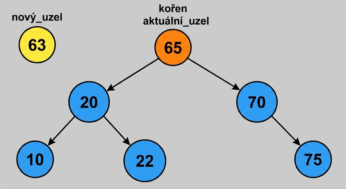 Grafické znázornění nového uzlu a binárního vyhledávacího stromu s několika prvky. Kořenový uzel je aktuálním uzlem.
