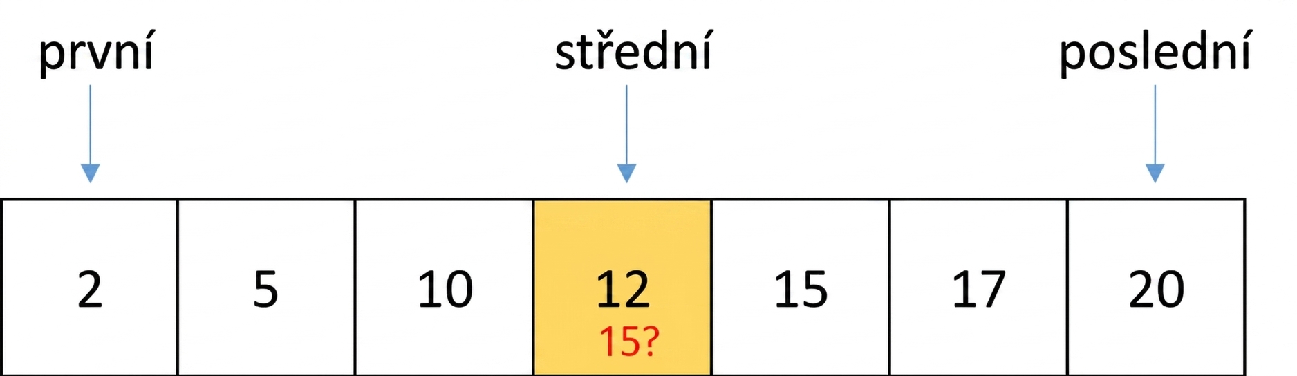 Schematické znázornění seznamu seřazených čísel. Proměnná first ukazuje na první pozici, last na poslední a middle na střední pozici. Číslo 12 na střední pozici je zvýrazněno žlutě.