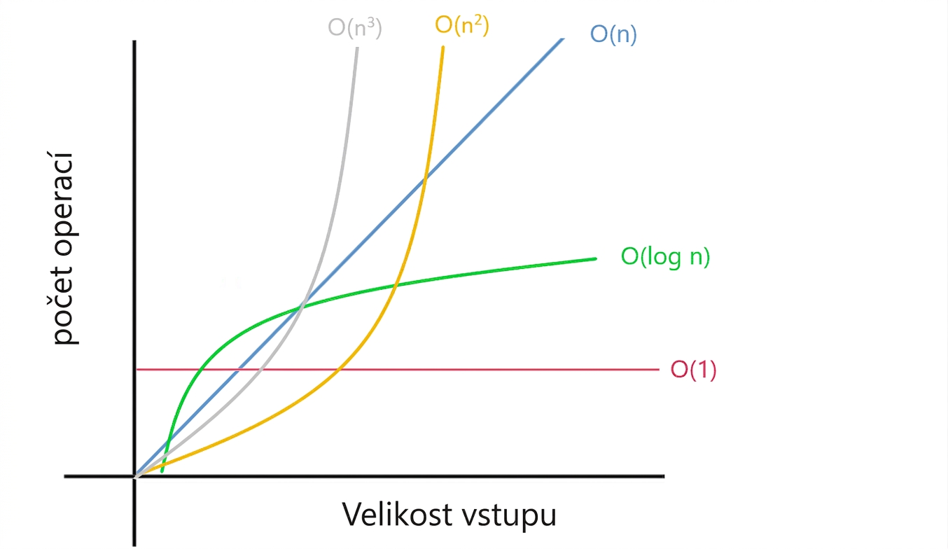 Znázornění různých složitostí.