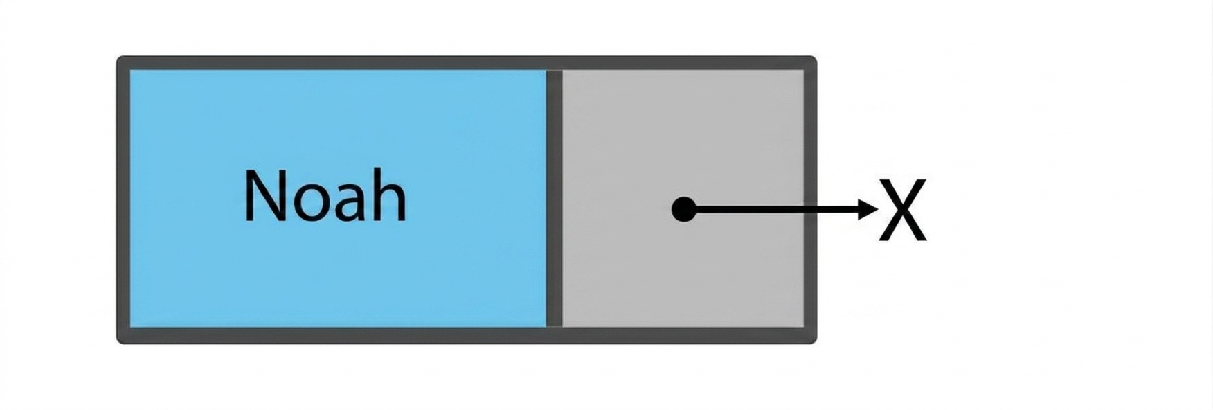 Schematické znázornění fronty s jedním prvkem. Fronta je implementována pomocí uzlu.