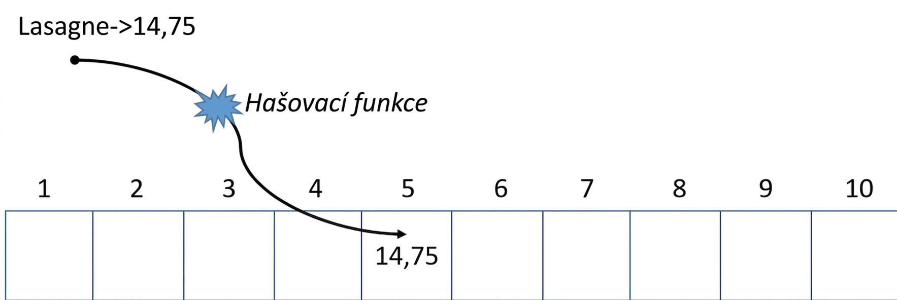 Schematické znázornění hashovací tabulky s nápisem „Hash function" uprostřed šipky, která mapuje slovo „Lasagna" na hodnotu na páté pozici.