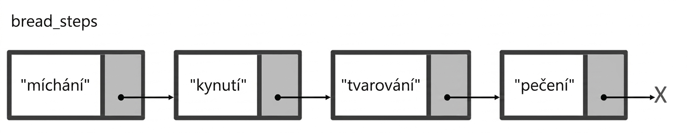 Vizuální příklad propojeného seznamu obsahujícího kroky přípravy chleba.