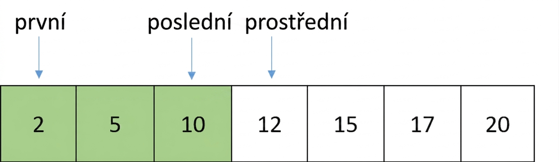 Schematické znázornění seznamu seřazených čísel. Proměnná first ukazuje na první pozici, last na pozici před středem a middle na střední pozici. Prvky mezi first a middle jsou zvýrazněny zeleně.