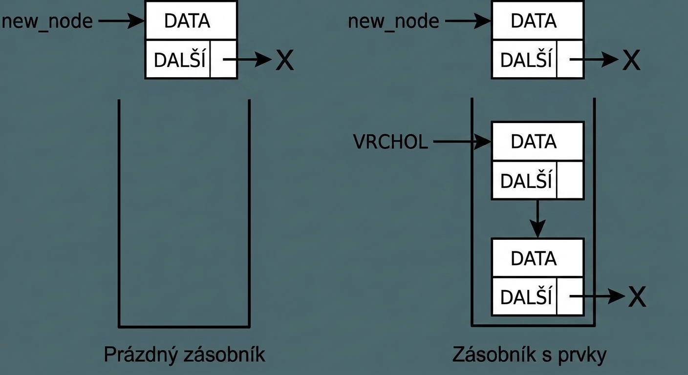 Zobrazení prázdného zásobníku a zásobníku s prvky, kde bude vložen nový uzel.