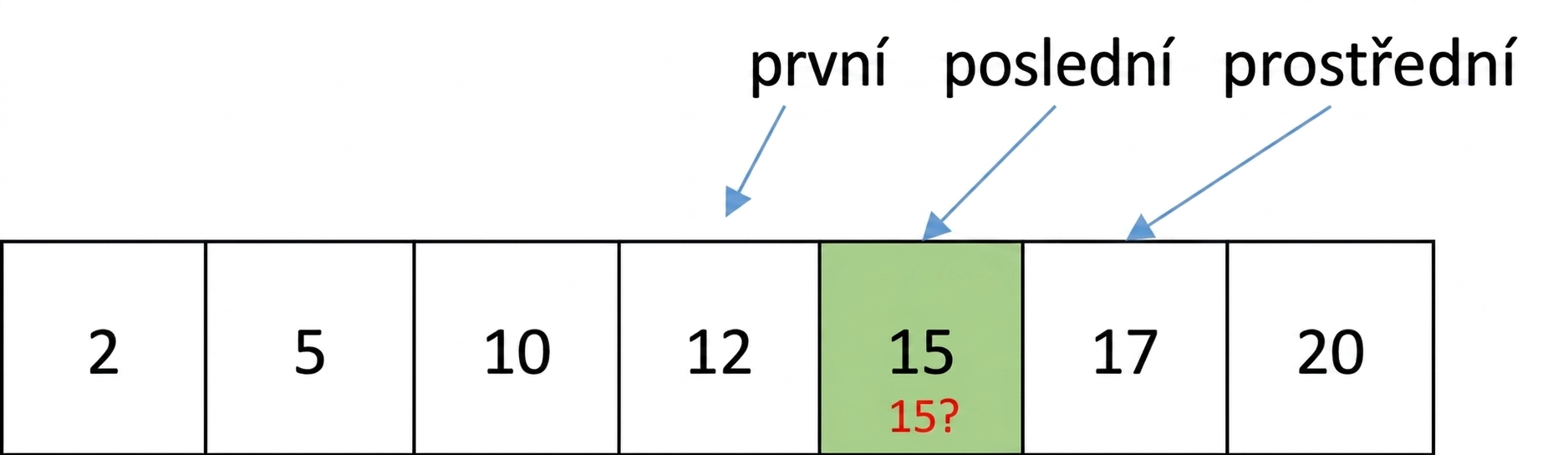 Schematické znázornění seznamu seřazených čísel. Ukazatele first, last a middle ukazují na stejný prvek, číslo 15, které je porovnáváno s číslem 15.
