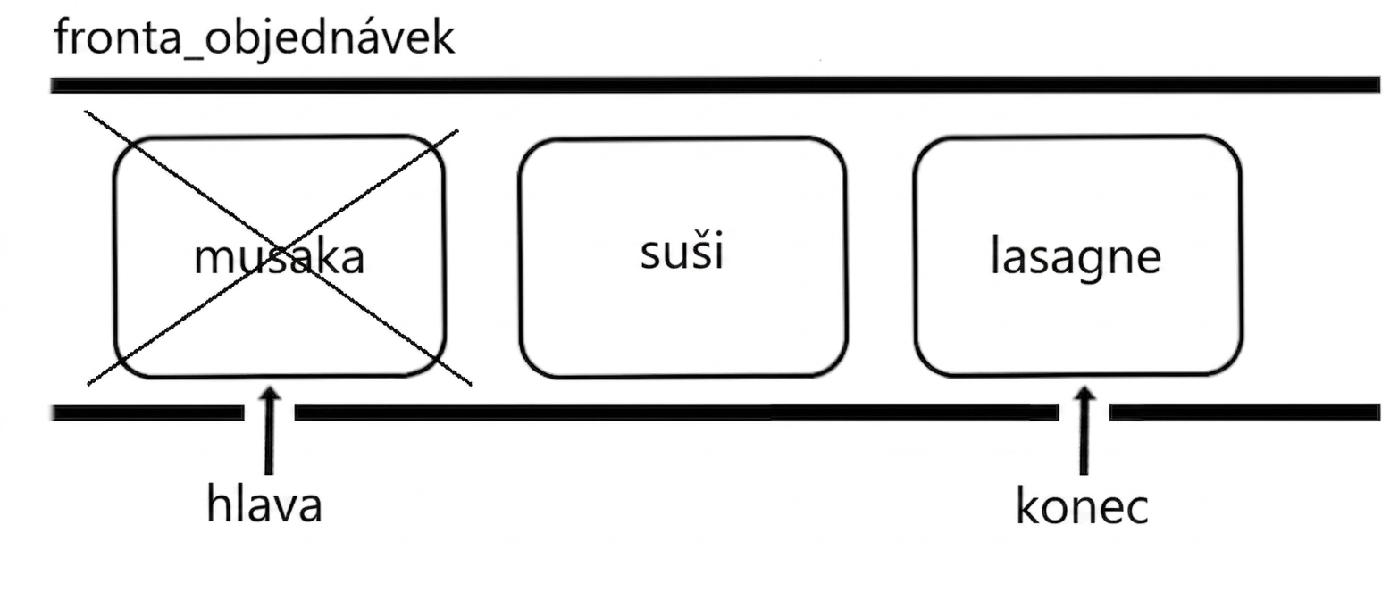 Schematické znázornění fronty. První prvek je přeškrtnut, protože bude odebrán.