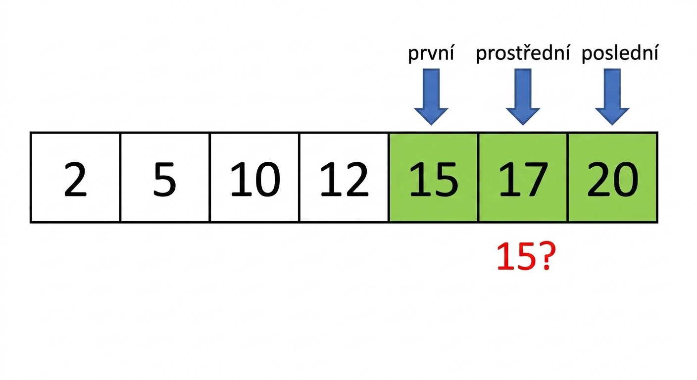 Schematické znázornění seznamu seřazených čísel. Ukazatel middle se přesunul na prvek mezi first a last. Prvky mezi first a middle jsou zvýrazněny zeleně. Prvek, na který middle ukazuje (17), je porovnáván s číslem 15.