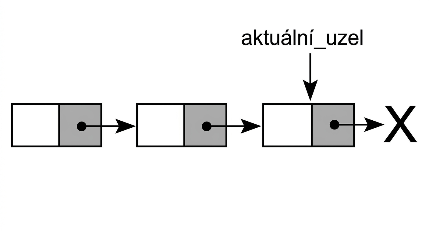 Znázornění jednosměrně propojeného seznamu se slovem „current_node" ukazujícím na třetí uzel.