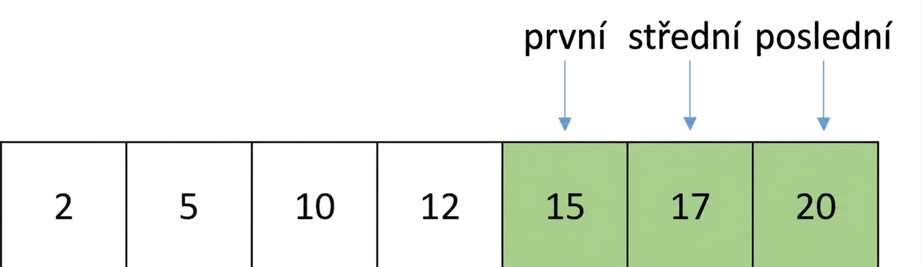 Schematické znázornění seznamu seřazených čísel. Ukazatel middle se přesunul na prvek mezi first a last. Prvky mezi first a middle jsou zvýrazněny zeleně.
