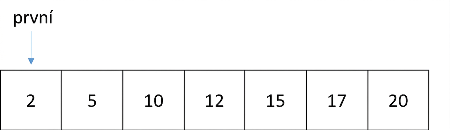 Schematické znázornění seznamu seřazených čísel. Proměnná first ukazuje na první pozici seznamu.