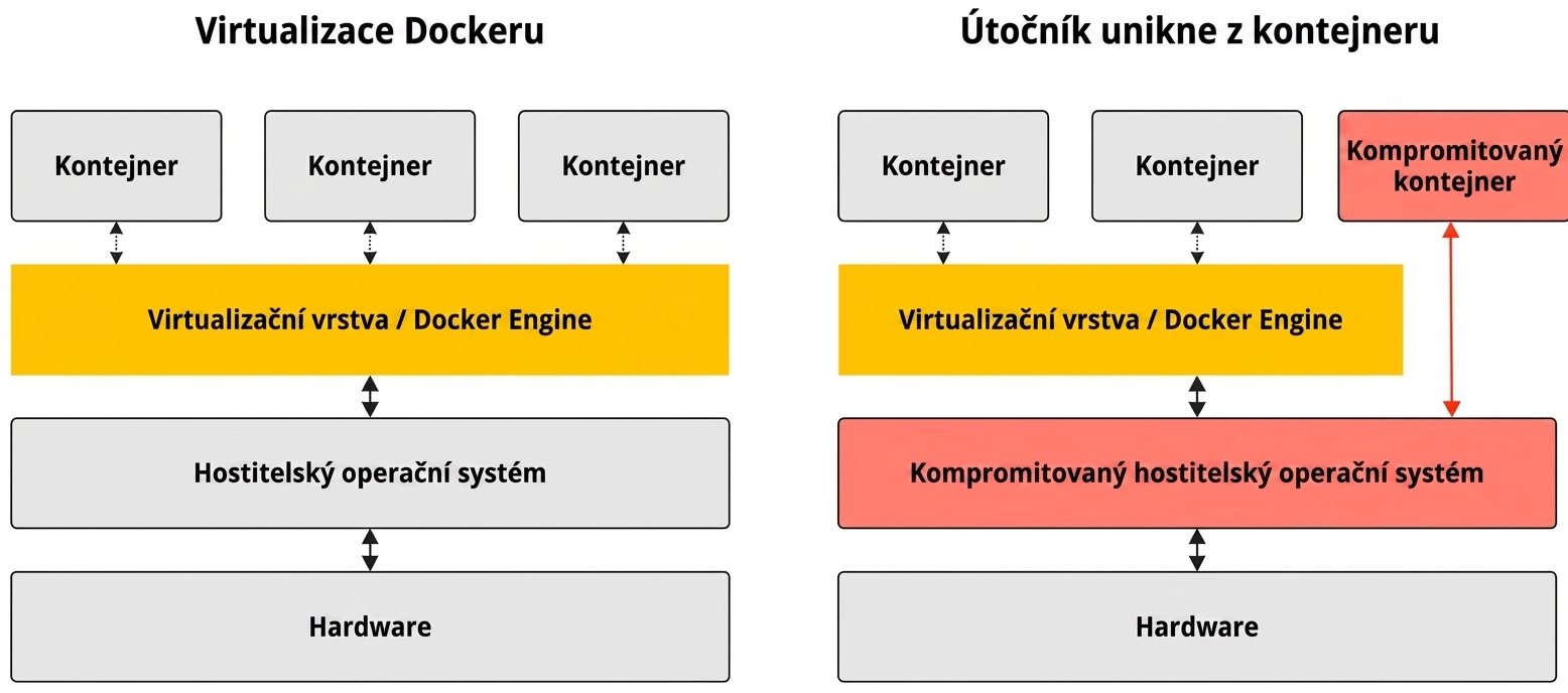 Kompromitovaný kontejner může při průniku přes virtualizační vrstvu získat přístup k hostiteli.