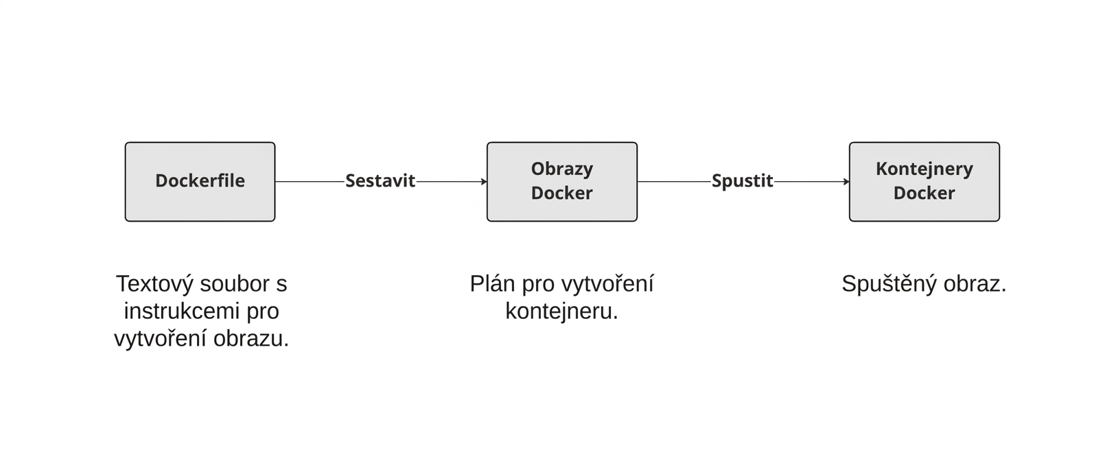 Dockerfiles se sestavují za účelem získání Docker obrazů, které při spuštění vytvoří kontejner.