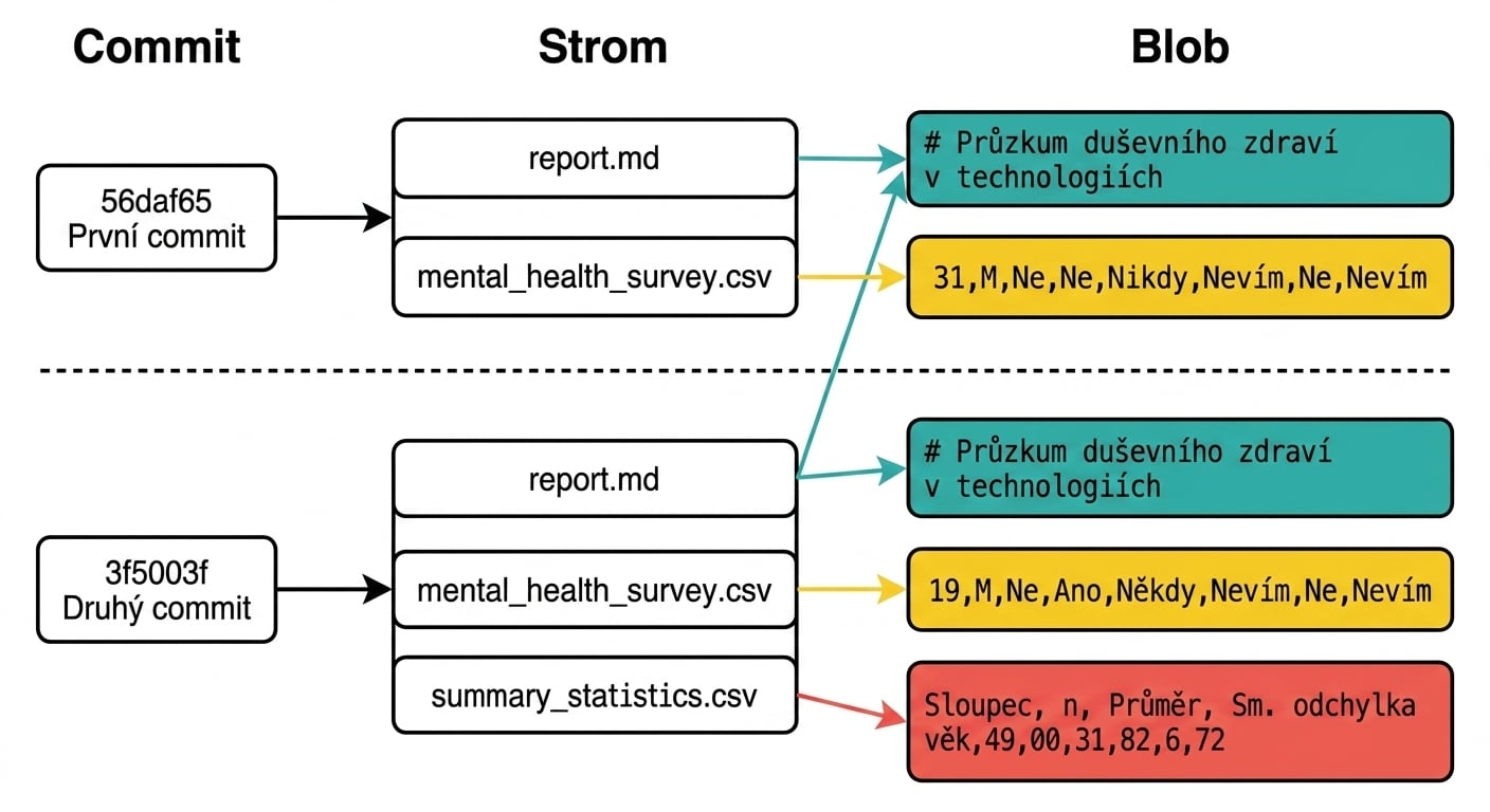 Diagram znázorňující první a druhý commit; druhý commit je propojen se zprávou, průzkumem duševního zdraví a souhrnnou statistikou v tree, zpráva odkazuje na blob předchozího commitu a ostatní soubory na blob druhého commitu