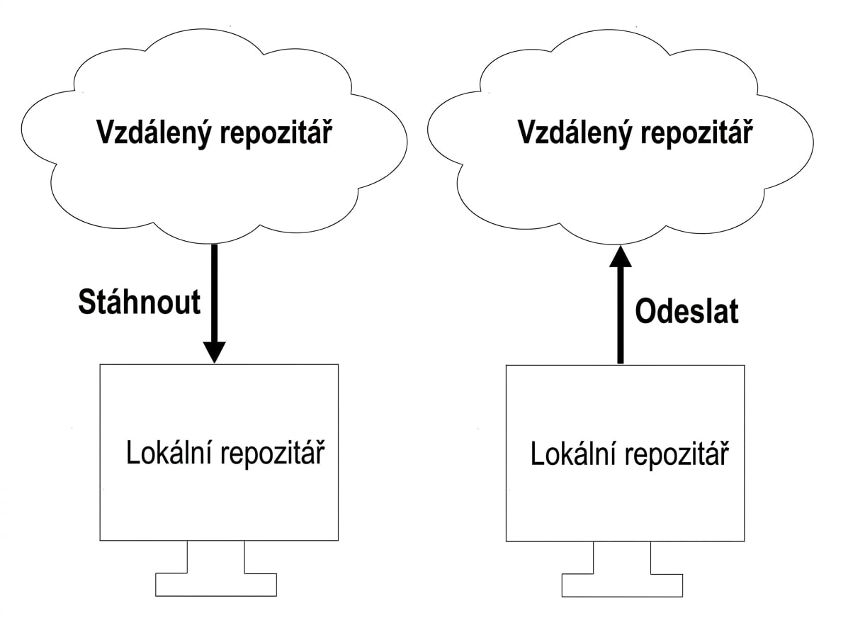 odeslání do vzdáleného repozitáře