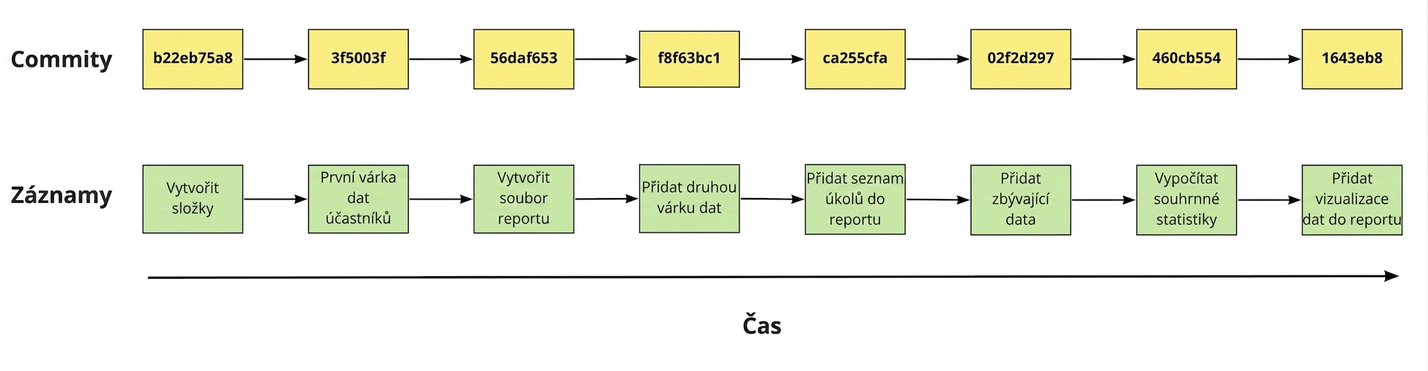 Diagram osmi commitů zobrazující jejich hashe a zprávy logu