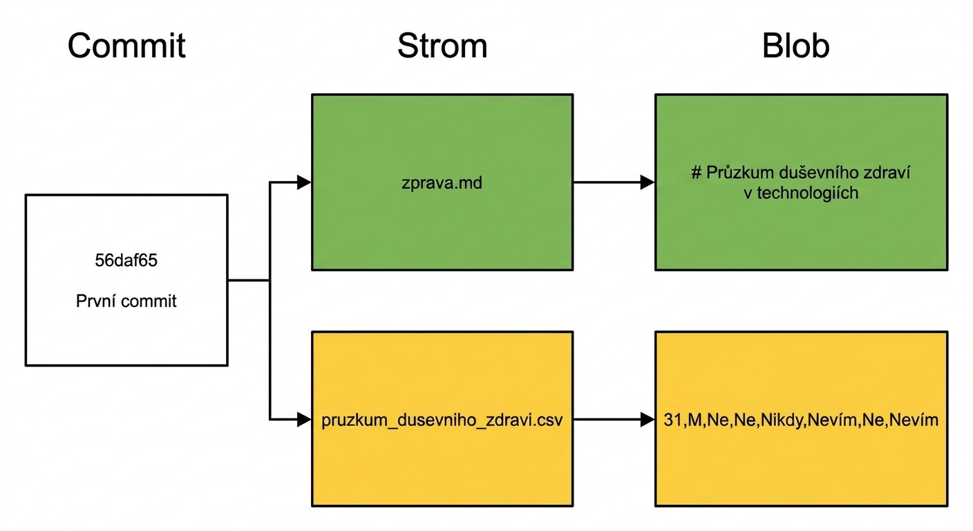 Diagram znázorňující první commit propojený se zprávou a průzkumem duševního zdraví v tree, které jsou propojeny se snímky obsahu každého souboru v blobu