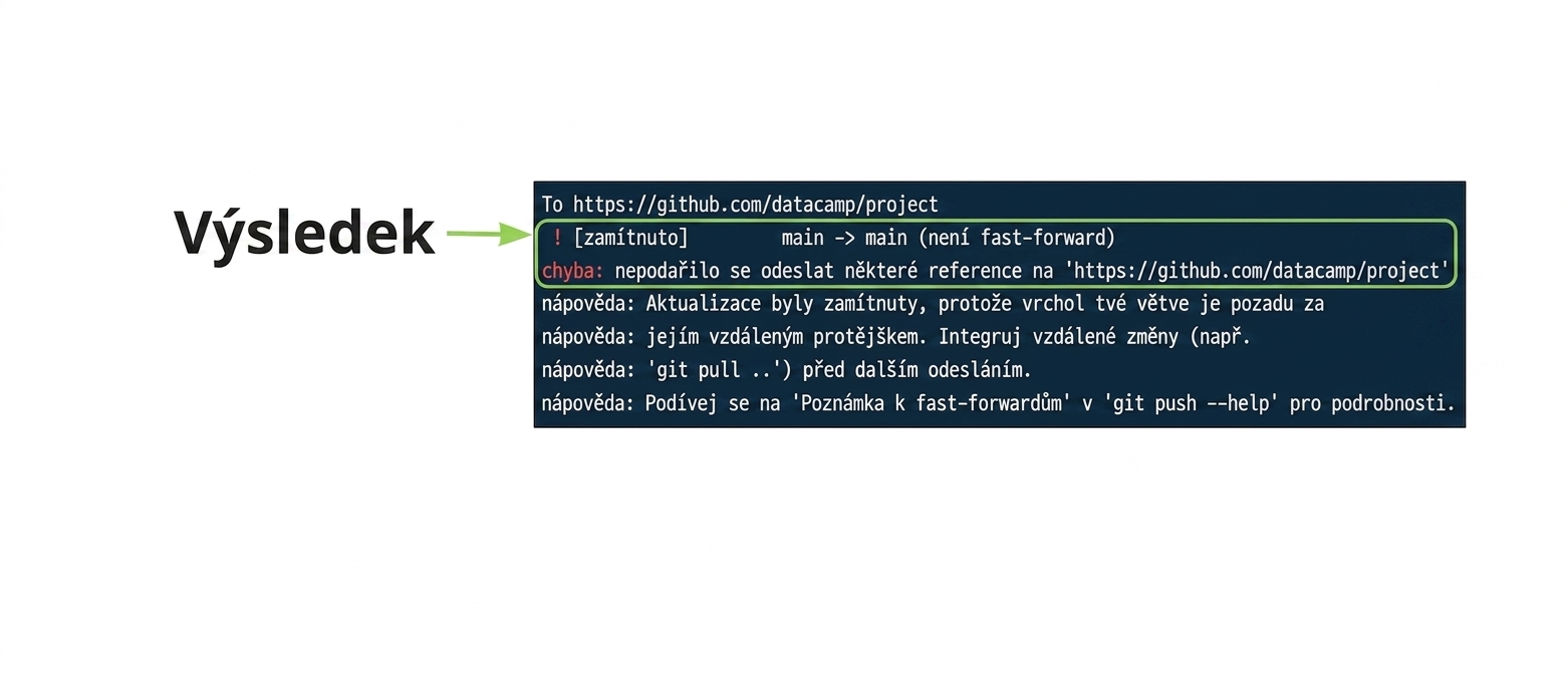výstup odmítnutí git push origin main s anotací výsledku