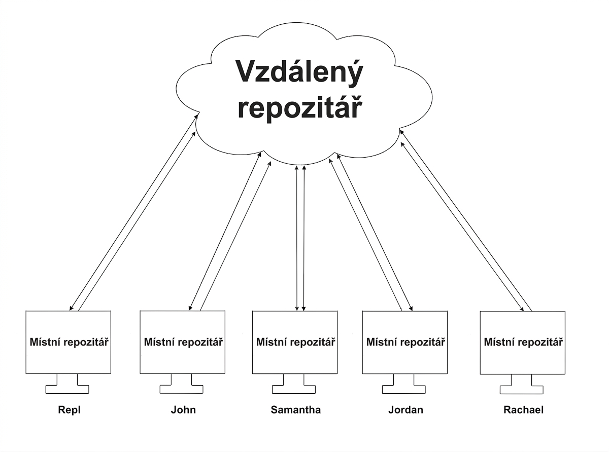 data synchronizovaná mezi pěti lokálními větvemi a vzdálenou větví