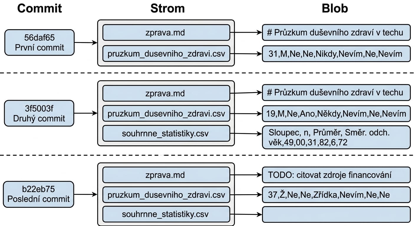 Diagram znázorňující tři commity se soubory v tree a každý soubor propojený s blobem posledního commitu