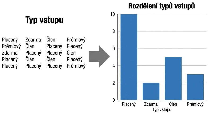 Přechod z nezpracovaných dat do sloupcového grafu