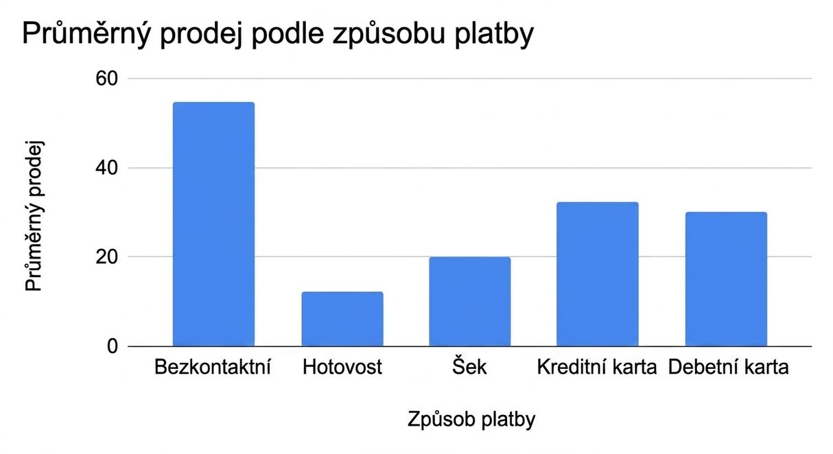 Sloupcový graf průměrné tržby podle způsobu platby