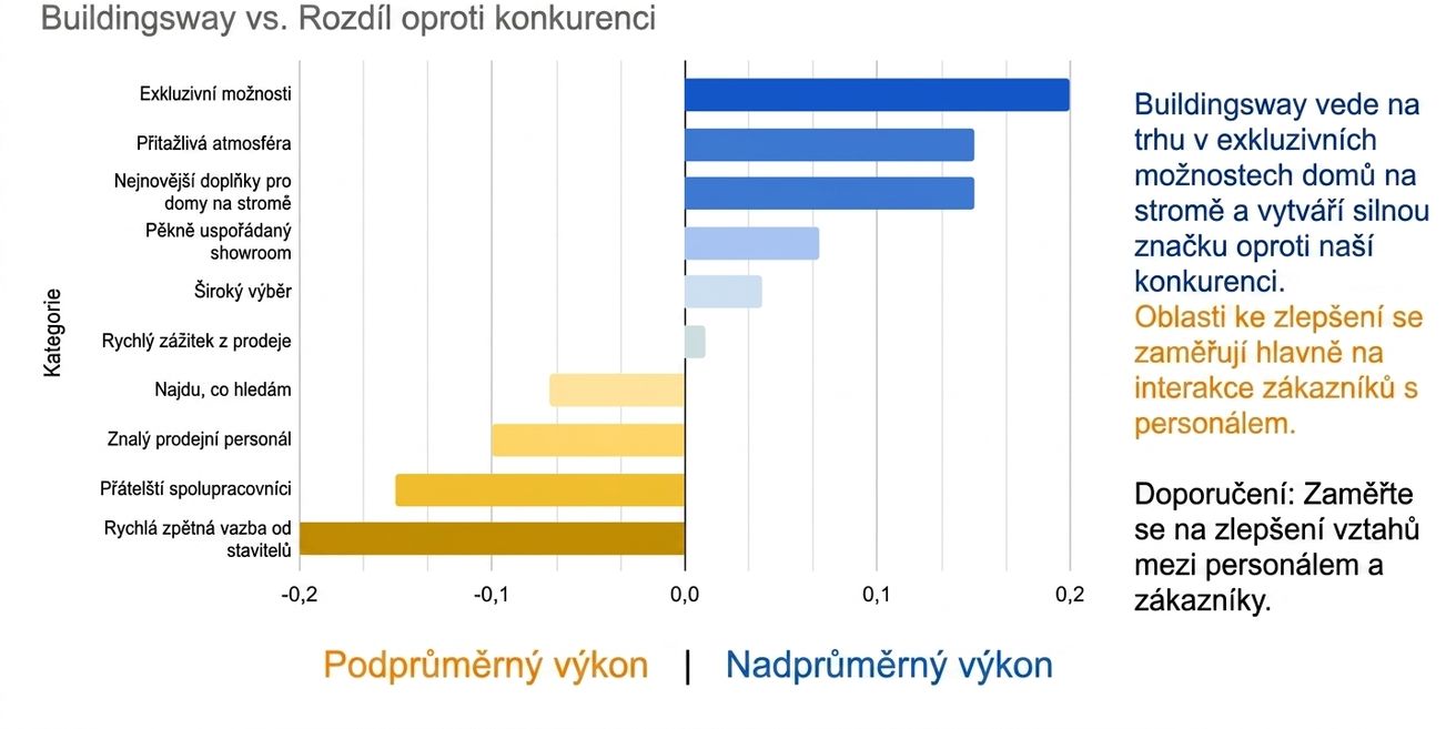 Vodorovný sloupcový graf s textem a barvami podporujícími datový příběh