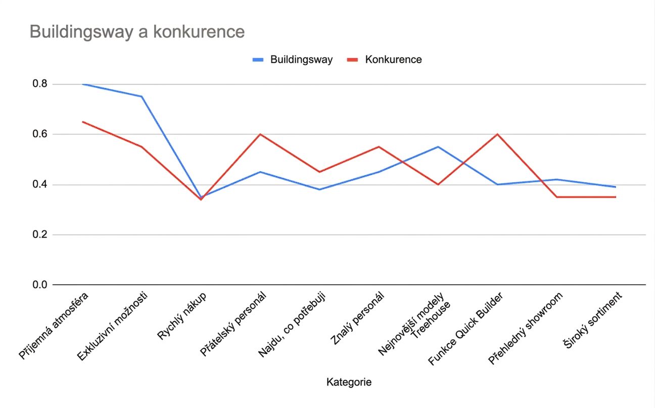 Spojnicový graf, ze kterého nelze vyvodit žádné užitečné závěry