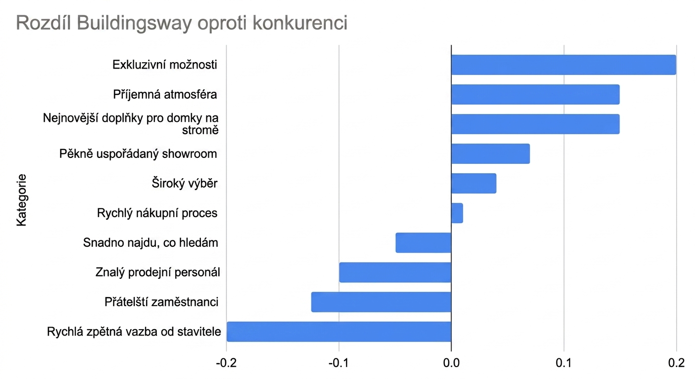 Seřazený vodorovný sloupcový graf