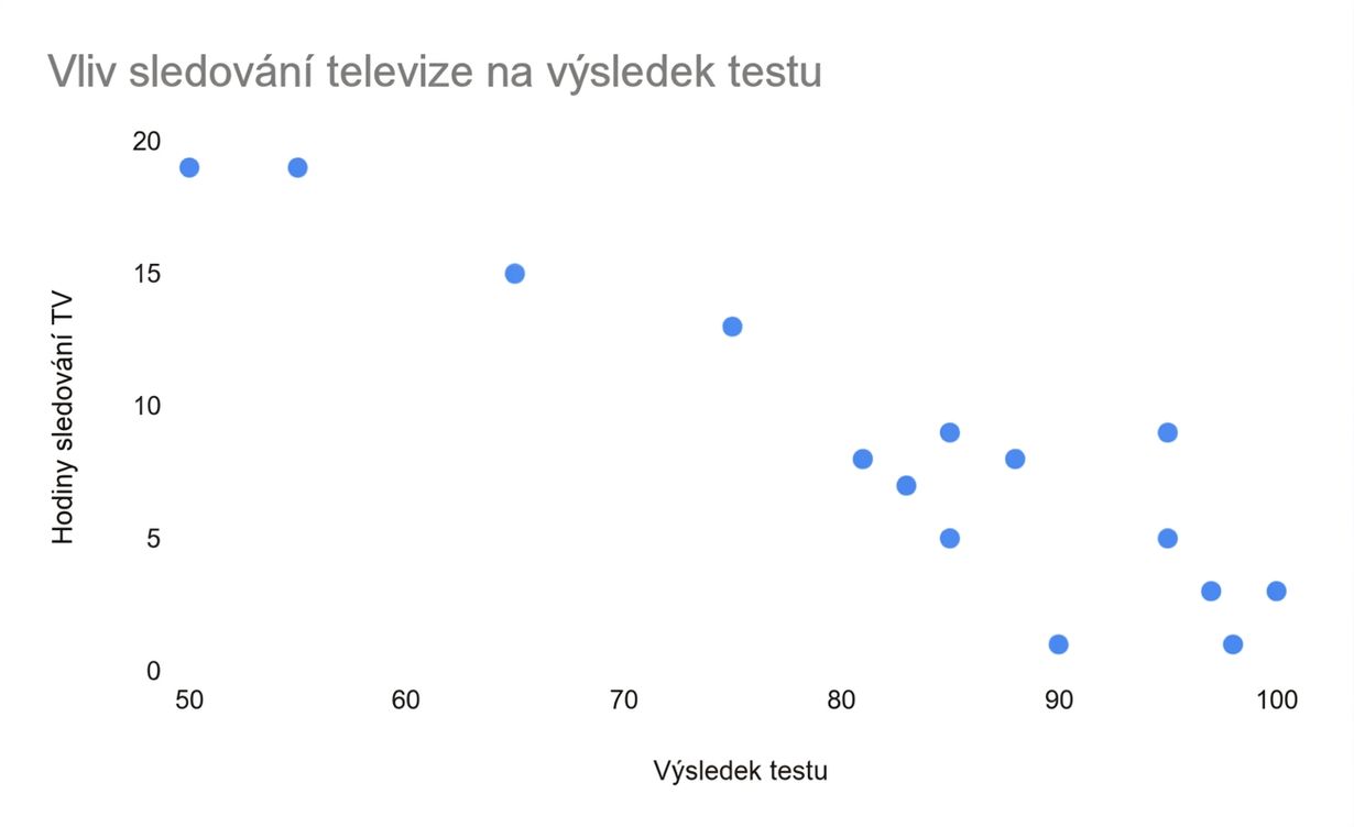 Bodový graf času stráveného sledováním televize versus výsledky u zkoušek