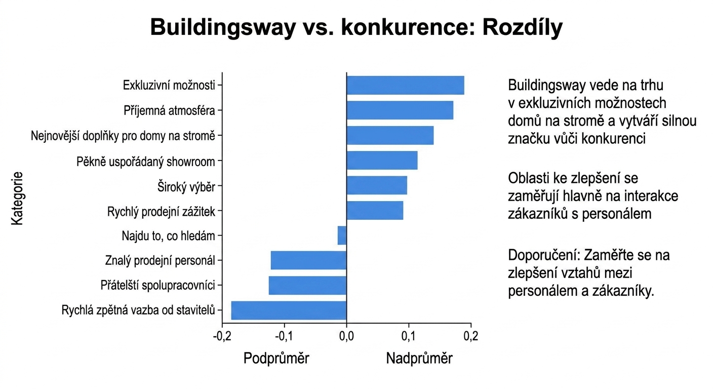 Vodorovný sloupcový graf s doplněným textem podporujícím datový příběh