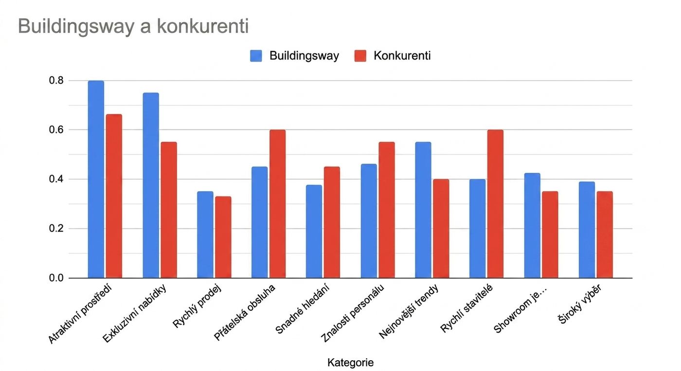 Přeplněný sloupcový graf s různými srovnáními Buildingsway a konkurence