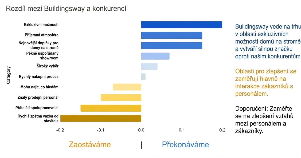 Vodorovný sloupcový graf s textem a barvami podporujícími datový příběh bez mřížky