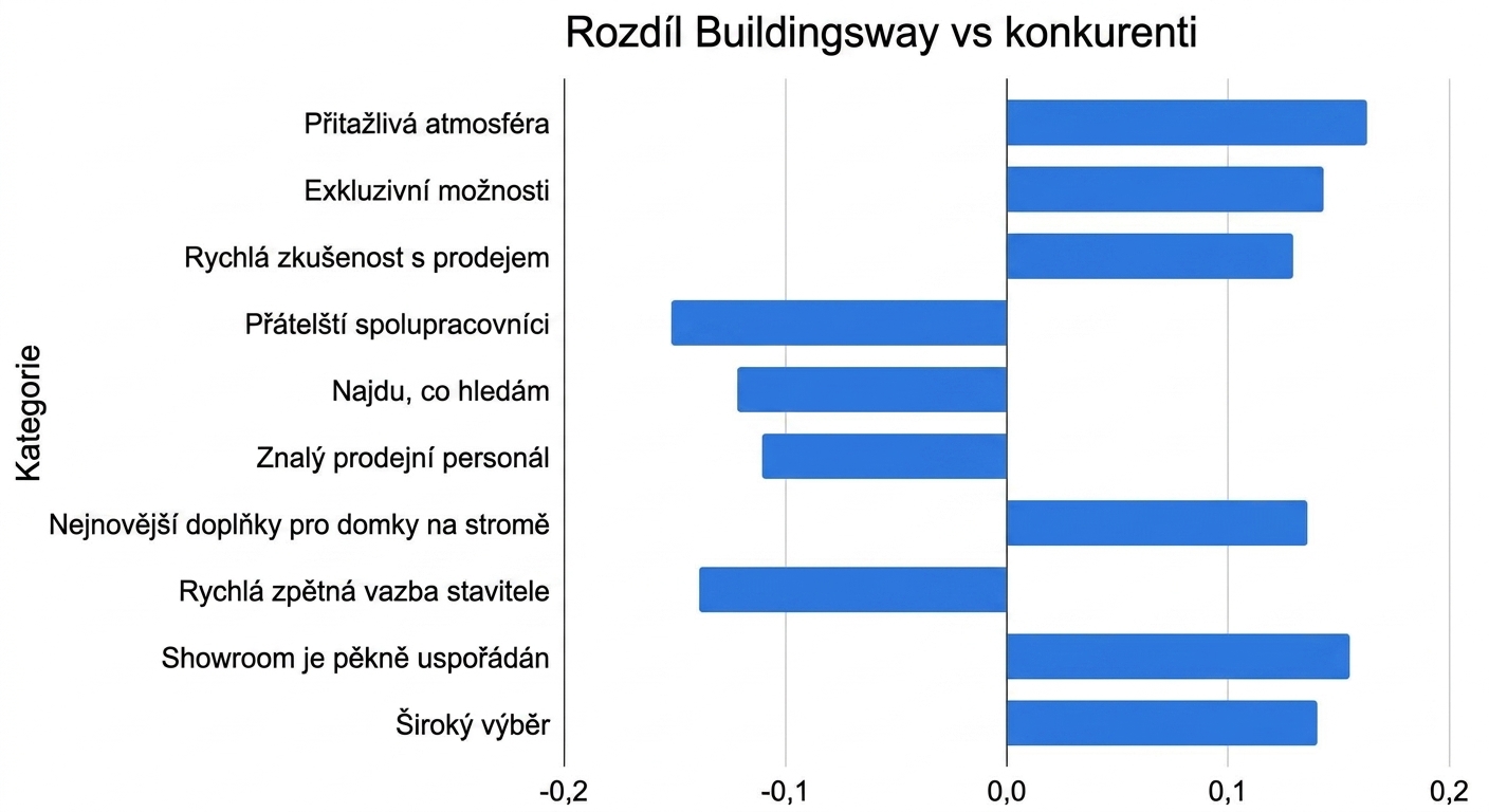 Vodorovný sloupcový graf zobrazující pouze vypočtený rozdíl mezi Buildingsway a konkurencí