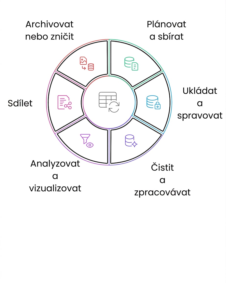 životní cyklus dat – archivace nebo likvidace
