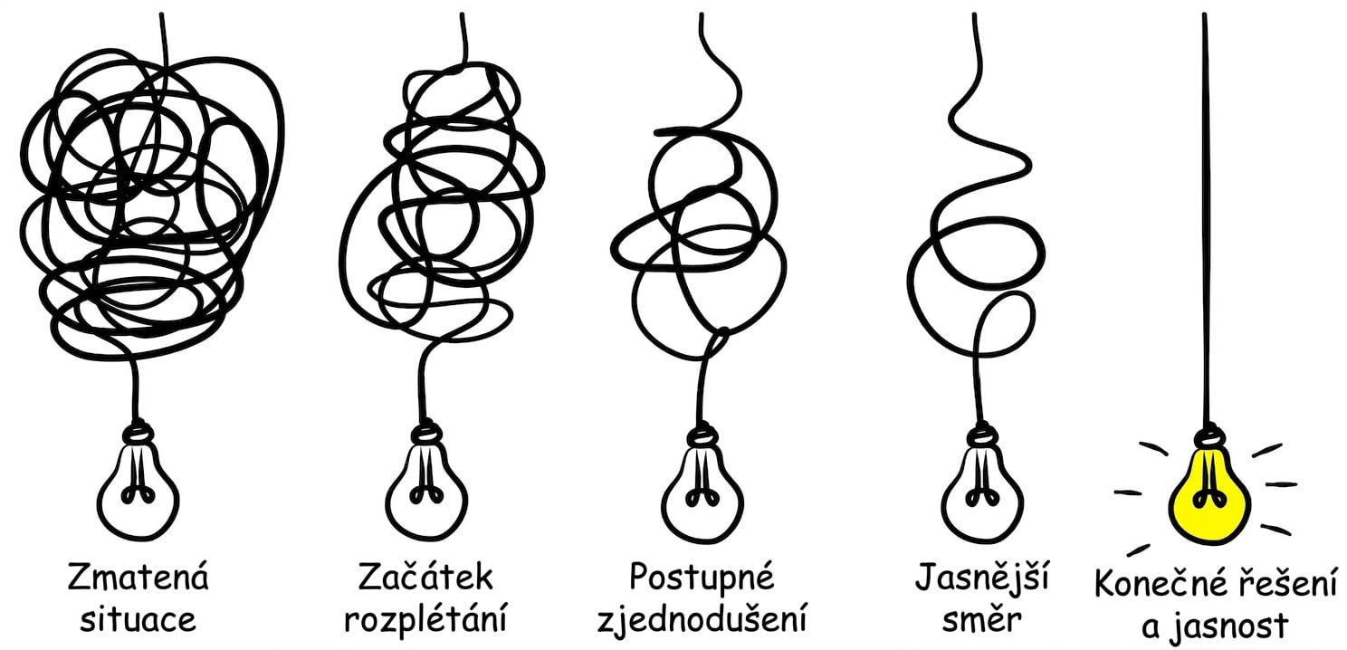 Simplifying the complex, confusion clarity or path vector idea concept with lightbulbs doodle illustration